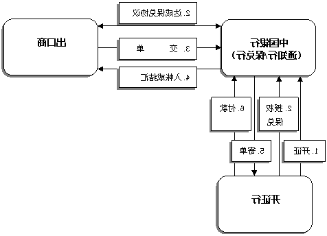 Letter of credit confirmation process